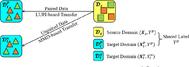 Figure 1 for Deep Doubly Supervised Transfer Network for Diagnosis of Breast Cancer with Imbalanced Ultrasound Imaging Modalities