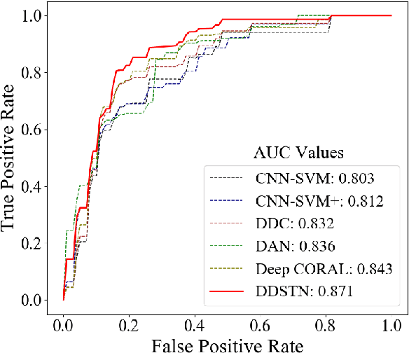 Figure 4 for Deep Doubly Supervised Transfer Network for Diagnosis of Breast Cancer with Imbalanced Ultrasound Imaging Modalities