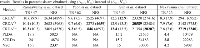 Figure 2 for Compressive Regularized Discriminant Analysis of High-Dimensional Data with Applications to Microarray Studies
