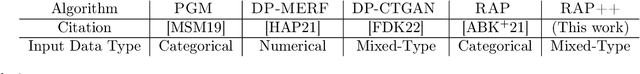 Figure 4 for Private Synthetic Data for Multitask Learning and Marginal Queries