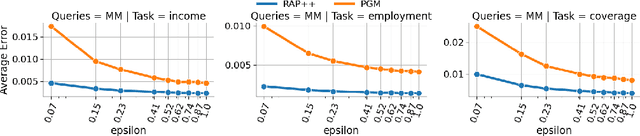 Figure 3 for Private Synthetic Data for Multitask Learning and Marginal Queries