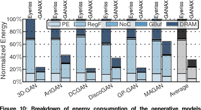 Figure 2 for GANAX: A Unified MIMD-SIMD Acceleration for Generative Adversarial Networks