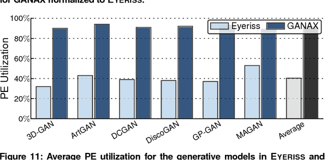 Figure 3 for GANAX: A Unified MIMD-SIMD Acceleration for Generative Adversarial Networks