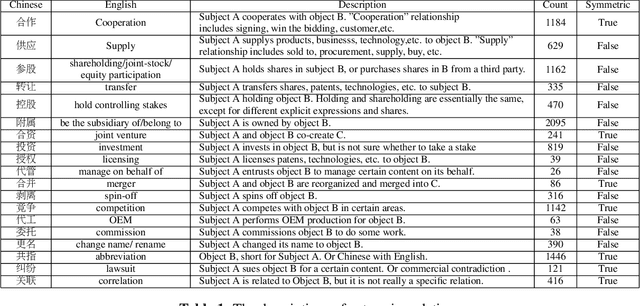Figure 2 for CEntRE: A paragraph-level Chinese dataset for Relation Extraction among Enterprises