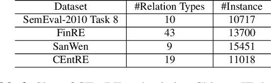 Figure 3 for CEntRE: A paragraph-level Chinese dataset for Relation Extraction among Enterprises