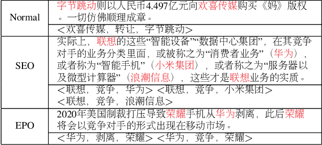 Figure 4 for CEntRE: A paragraph-level Chinese dataset for Relation Extraction among Enterprises