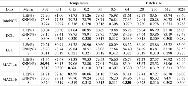 Figure 4 for Model-Aware Contrastive Learning: Towards Escaping Uniformity-Tolerance Dilemma in Training