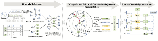 Figure 1 for Prerequisite-driven Q-matrix Refinement for Learner Knowledge Assessment: A Case Study in Online Learning Context