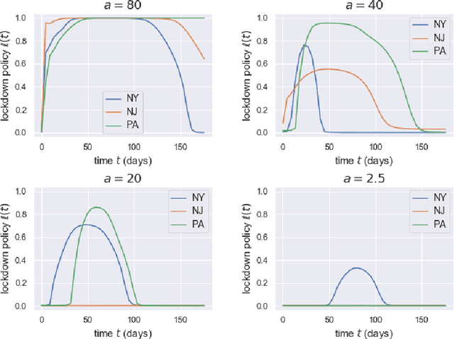 Figure 3 for Optimal Policies for a Pandemic: A Stochastic Game Approach and a Deep Learning Algorithm