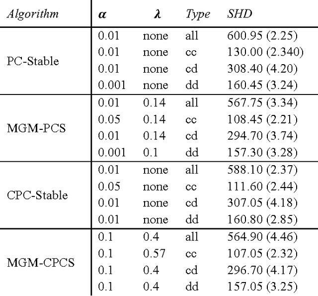 Figure 1 for Mixed Graphical Models for Causal Analysis of Multi-modal Variables