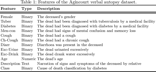 Figure 1 for Using Machine Learning to Fuse Verbal Autopsy Narratives and Binary Features in the Analysis of Deaths from Hyperglycaemia