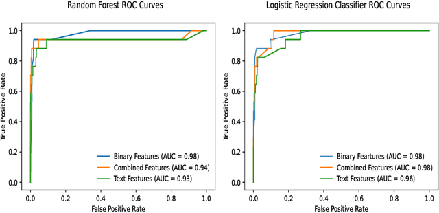 Figure 2 for Using Machine Learning to Fuse Verbal Autopsy Narratives and Binary Features in the Analysis of Deaths from Hyperglycaemia