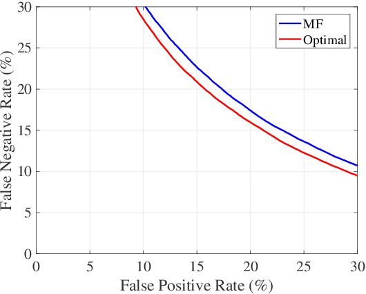 Figure 4 for Generalized Approach to Matched Filtering using Neural Networks