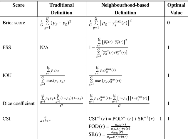 Figure 2 for Can we integrate spatial verification methods into neural-network loss functions for atmospheric science?