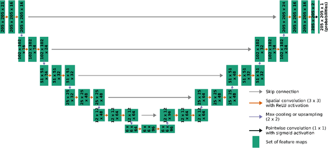 Figure 3 for Can we integrate spatial verification methods into neural-network loss functions for atmospheric science?