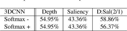 Figure 4 for Multi-Modality Fusion based on Consensus-Voting and 3D Convolution for Isolated Gesture Recognition