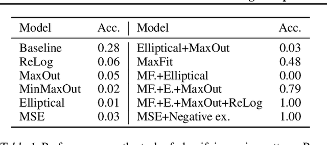 Figure 2 for Logic-inspired Deep Neural Networks