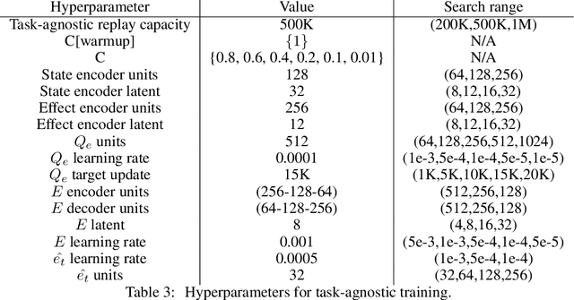 Figure 4 for Disentangling causal effects for hierarchical reinforcement learning