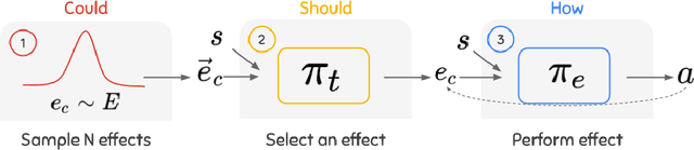 Figure 2 for Disentangling causal effects for hierarchical reinforcement learning