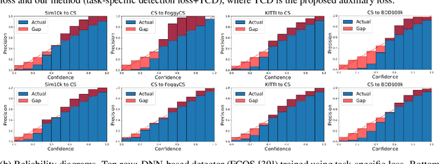 Figure 1 for Towards Improving Calibration in Object Detection Under Domain Shift