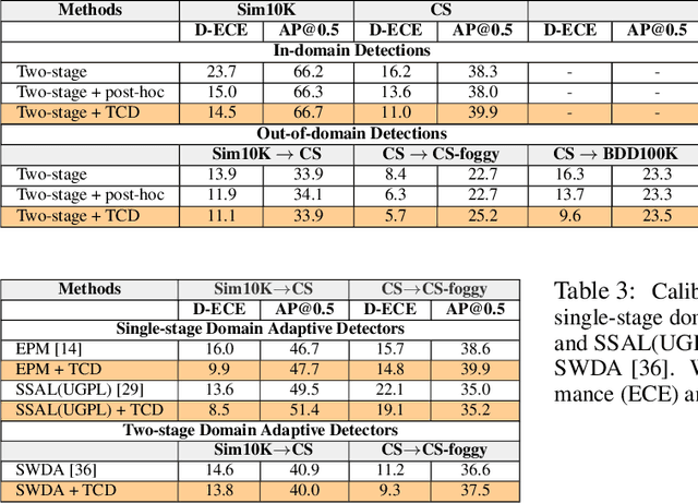 Figure 4 for Towards Improving Calibration in Object Detection Under Domain Shift