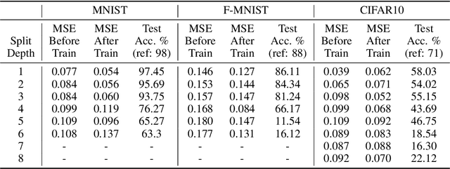 Figure 4 for UnSplit: Data-Oblivious Model Inversion, Model Stealing, and Label Inference Attacks Against Split Learning