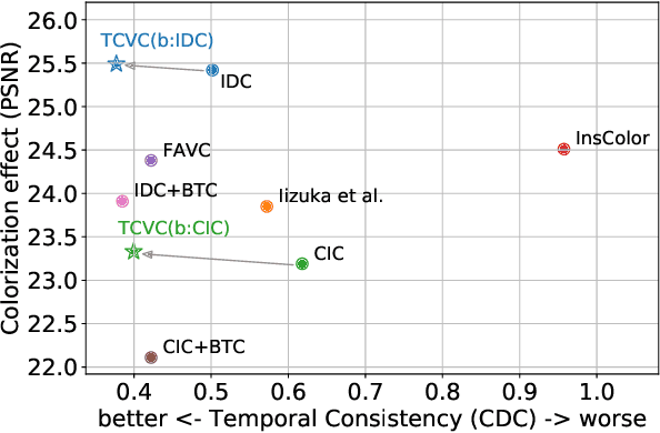 Figure 1 for Temporally Consistent Video Colorization with Deep Feature Propagation and Self-regularization Learning