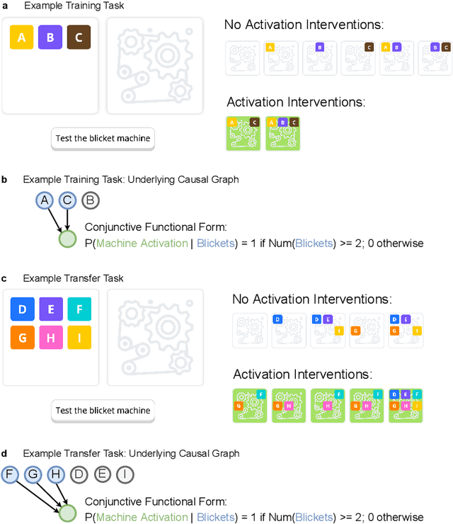 Figure 4 for Actively learning to learn causal relationships