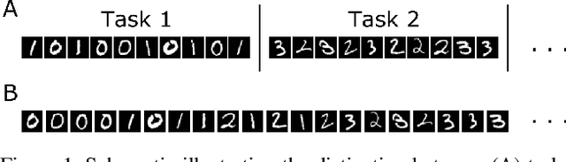 Figure 1 for Class-Incremental Learning with Generative Classifiers