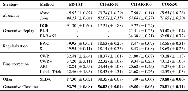 Figure 3 for Class-Incremental Learning with Generative Classifiers