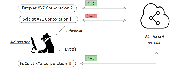 Figure 1 for A Dynamic-Adversarial Mining Approach to the Security of Machine Learning
