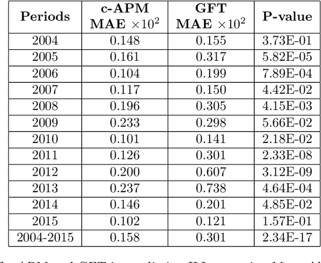 Figure 4 for Continuous Artificial Prediction Markets as a Syndromic Surveillance Technique