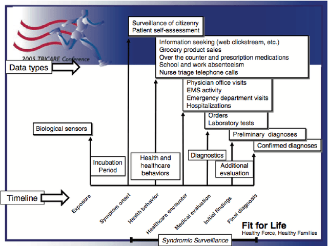 Figure 1 for Continuous Artificial Prediction Markets as a Syndromic Surveillance Technique
