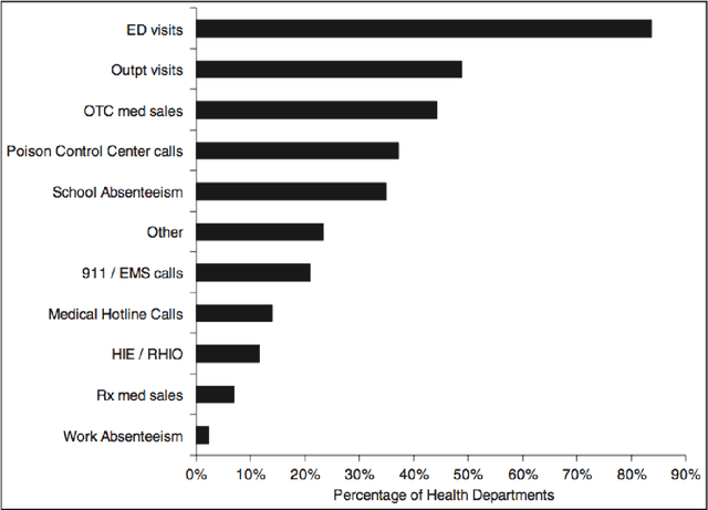Figure 3 for Continuous Artificial Prediction Markets as a Syndromic Surveillance Technique