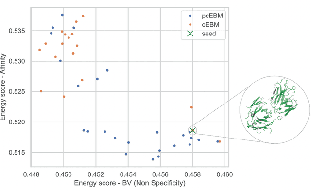 Figure 1 for A Pareto-optimal compositional energy-based model for sampling and optimization of protein sequences