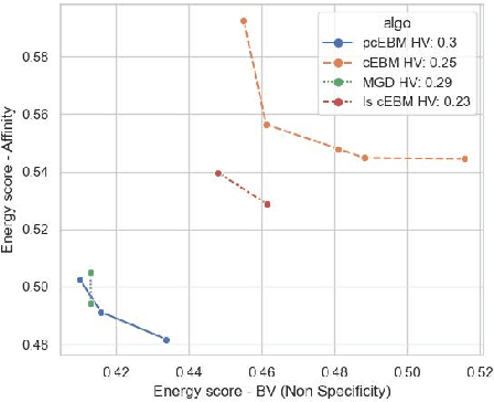 Figure 3 for A Pareto-optimal compositional energy-based model for sampling and optimization of protein sequences