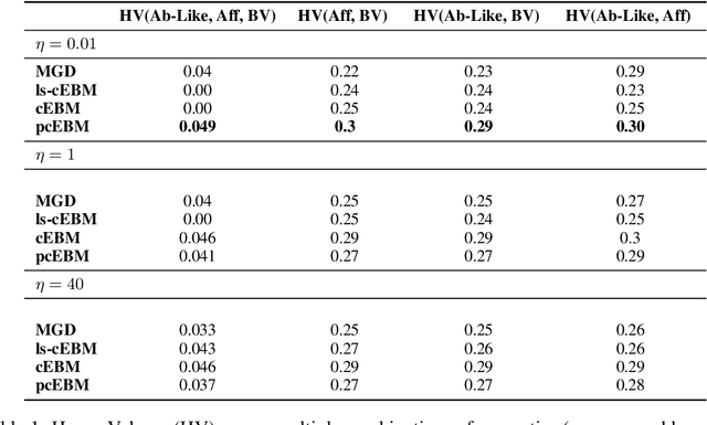 Figure 2 for A Pareto-optimal compositional energy-based model for sampling and optimization of protein sequences