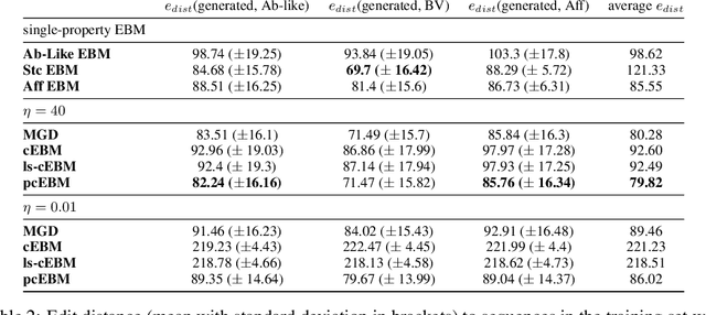 Figure 4 for A Pareto-optimal compositional energy-based model for sampling and optimization of protein sequences