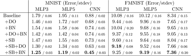 Figure 2 for Regularizing Neural Networks via Stochastic Branch Layers