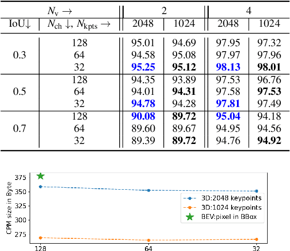 Figure 4 for Keypoints-Based Deep Feature Fusion for Cooperative Vehicle Detection of Autonomous Driving