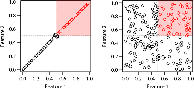 Figure 1 for Finding Significant Combinations of Continuous Features