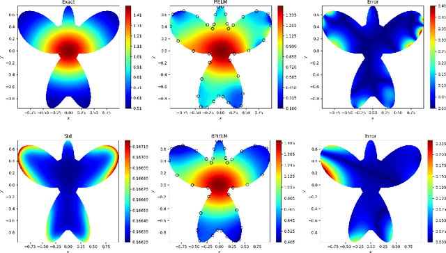 Figure 3 for Bayesian Physics-Informed Extreme Learning Machine for Forward and Inverse PDE Problems with Noisy Data
