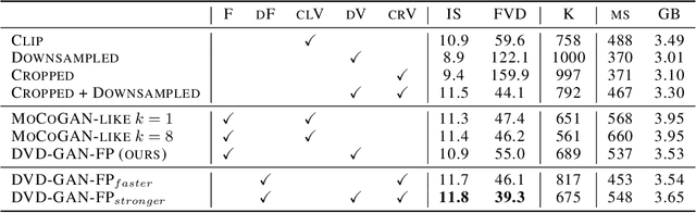 Figure 2 for Transformation-based Adversarial Video Prediction on Large-Scale Data