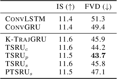 Figure 4 for Transformation-based Adversarial Video Prediction on Large-Scale Data