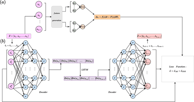 Figure 1 for Auto-SDE: Learning effective reduced dynamics from data-driven stochastic dynamical systems