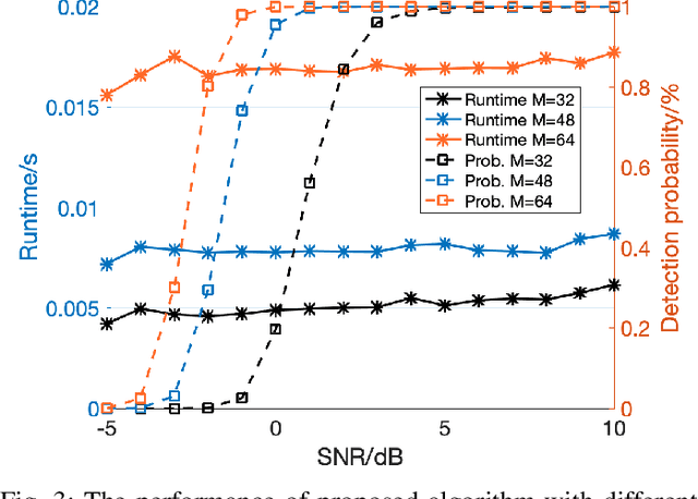 Figure 3 for DFRC with Improved Communication-Sensing Trade-off via Private Subcarrier Permutations and Pairing with Antennas