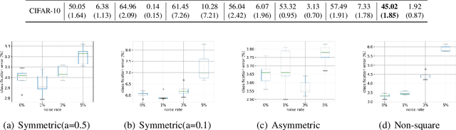 Figure 4 for Learning from Multiple Unlabeled Datasets with Partial Risk Regularization