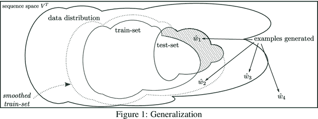 Figure 1 for Generalization in Generation: A closer look at Exposure Bias