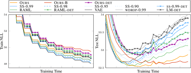 Figure 3 for Generalization in Generation: A closer look at Exposure Bias