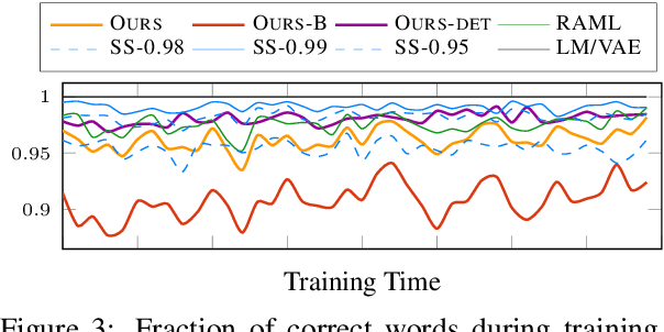 Figure 4 for Generalization in Generation: A closer look at Exposure Bias
